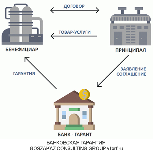 Использование банковской гарантии от GosZakaz CG в Ноябрьске